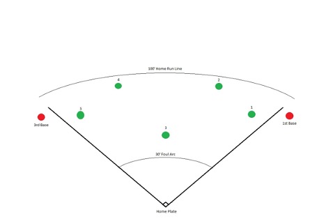 Beep Kickball Field Drawing shows bases, home plate, player positions and measurements.